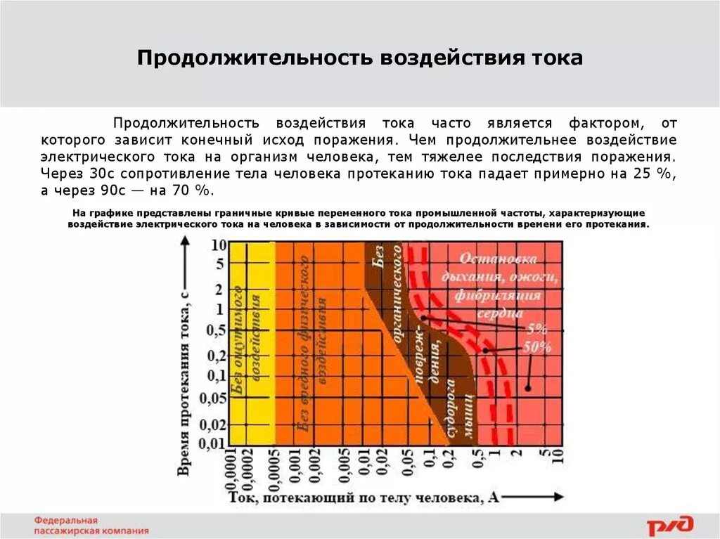 Продолжительность воздействия тока на организм человека. Продолжительность воздействия электрического тока. Воздействие электрического тока на человека. Влияние переменного тока на организм человека.