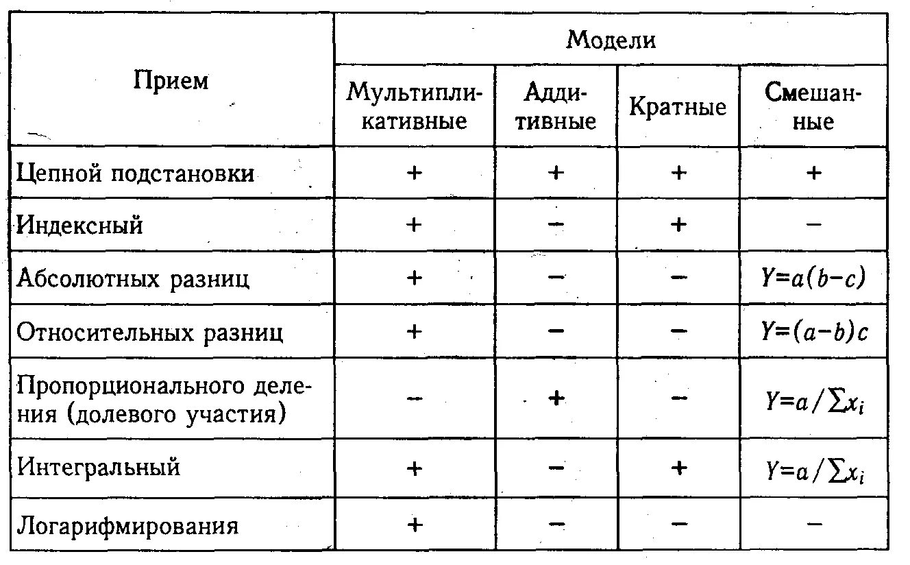 Логарифмический метод факторного анализа. Способ логарифмирования в анализе. Способ логарифмирования в ахд. Метод цепных подстановок логарифмирование. Анализ относительных разниц