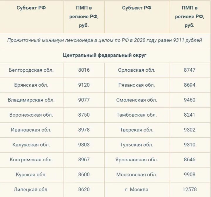 Прожиточный минимум мо. Прожиточный минимум в Московской области в 2020. Прожиточный минимум на 2020 год по регионам. Прожиточный минимум в Москве с 2020 года таблица. Прожиточный минимум Московской области таблица 2020.