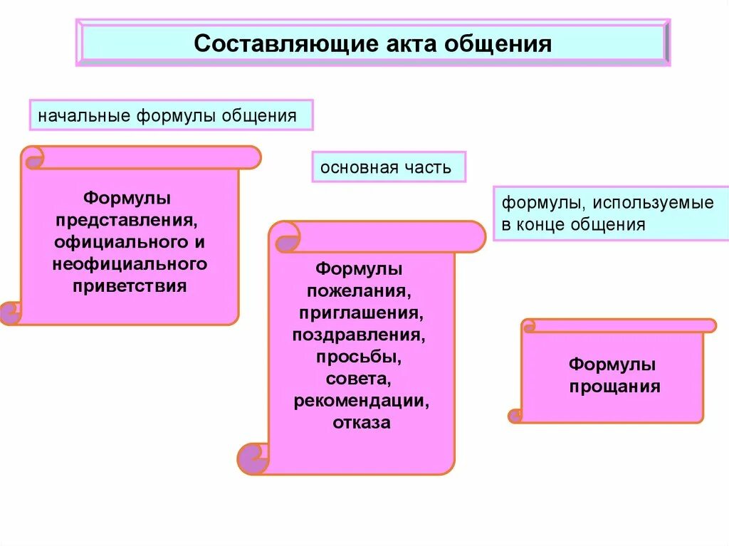 Речевой этикет формулы речевого этикета. Этикетные формы общения. Этикетные формулы извинения. Речевые формулы делового этикета. Речевые формулы извинения.