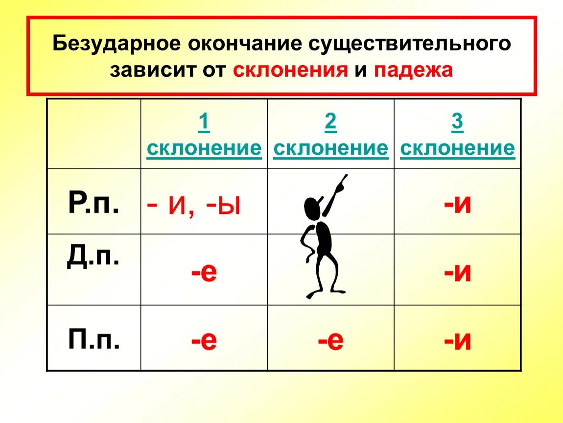 Существительное с окончанием тем. Безударные падежные окончания имен существительных 1 склонения. Безударные падежные окончания 1 2 3 склонений. Падежные окончания существительных первого склонения. Падежные окончания имен существительных е-и. В безударных окончаниях.