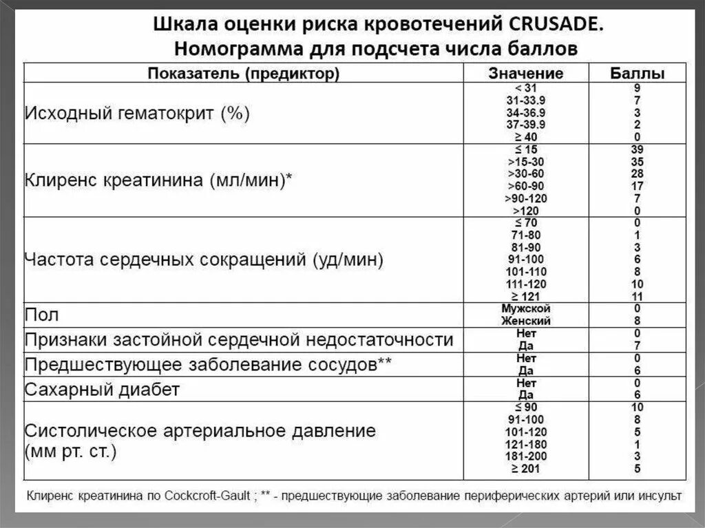 Шкала оценки заболеваниям. Шкала оценки риска кровотечений. Шкала риска кровотечений Crusade. Шкала оценки риска кровопотери Trust. Шкала риска респираторной поддержки.