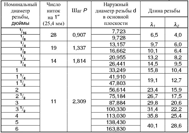Шаг резьбы 1 2 дюйма