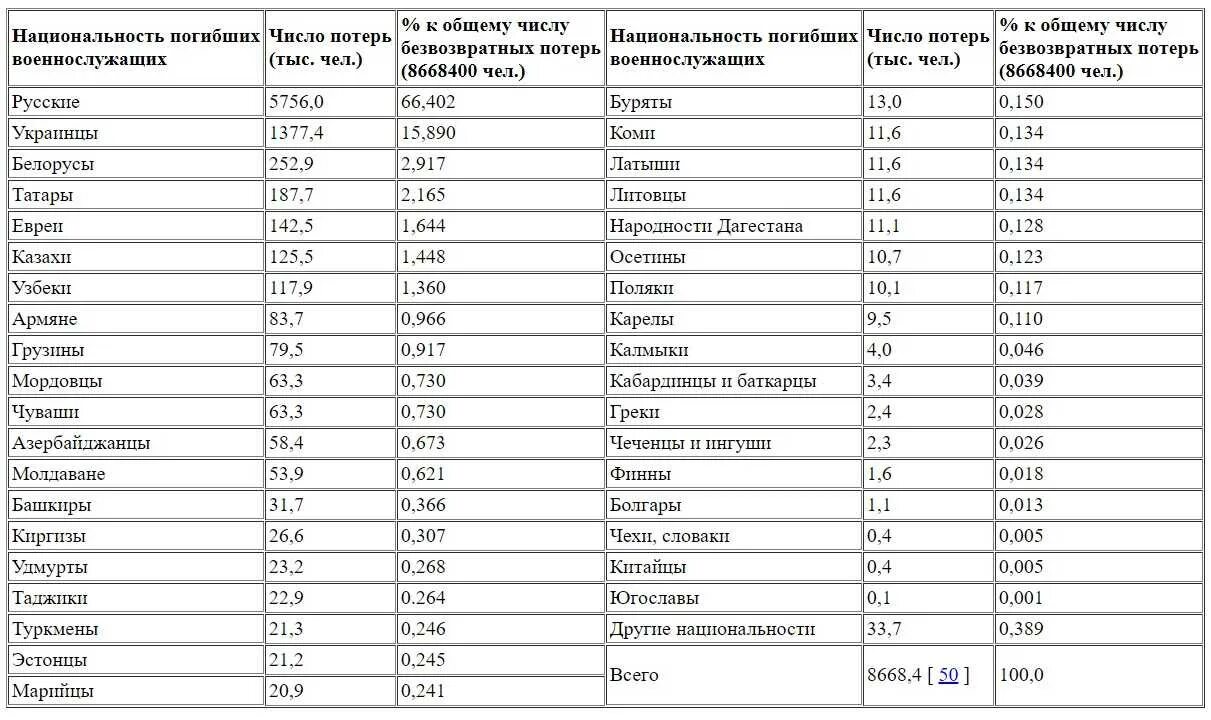 Состав красной армии по национальностям в ВОВ. Национальный состав красной армии 1941-1945 проценты. Национальный состав красной армии в годы ВОВ. Численность красной армии в 1941 по национальностям. Сколько украинцев погибло в войне с россией