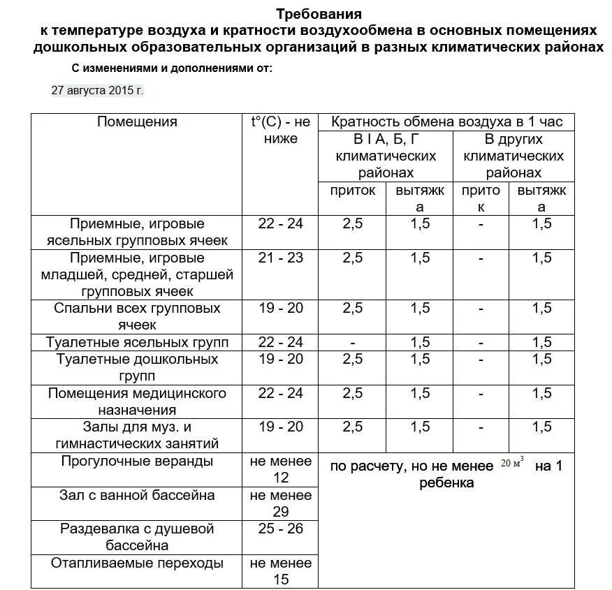 Норма помещений в школе. Норма температурного режима в детском саду по САНПИН. Температура помещения в детском саду по САНПИН. Норма температуры воздуха в детском саду по САНПИН. Температурный режим в детском саду по САНПИН.