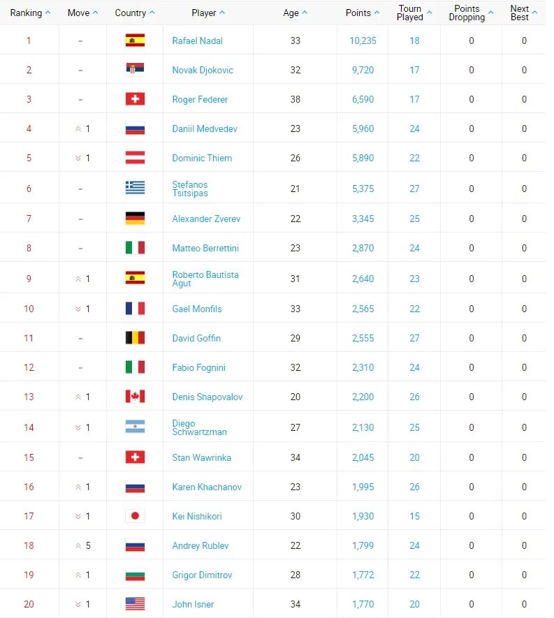 Теннис рейтинг мужчины с прогнозом. Биатлон таблица. Биатлонистки список. Мужской теннис рейтинг. Теннис таблица мужчины.