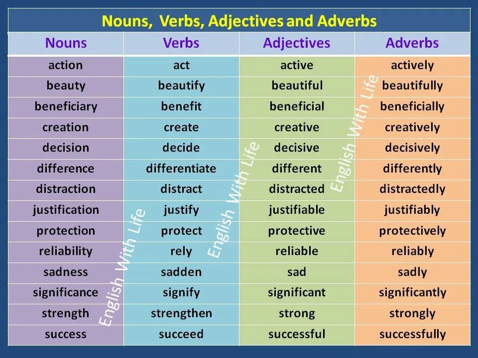 3 формы слова отвечать. Verb Noun adjective таблица. Noun verb adjective adverb таблица. Noun verb adjective adverb. Noun verb adverb.