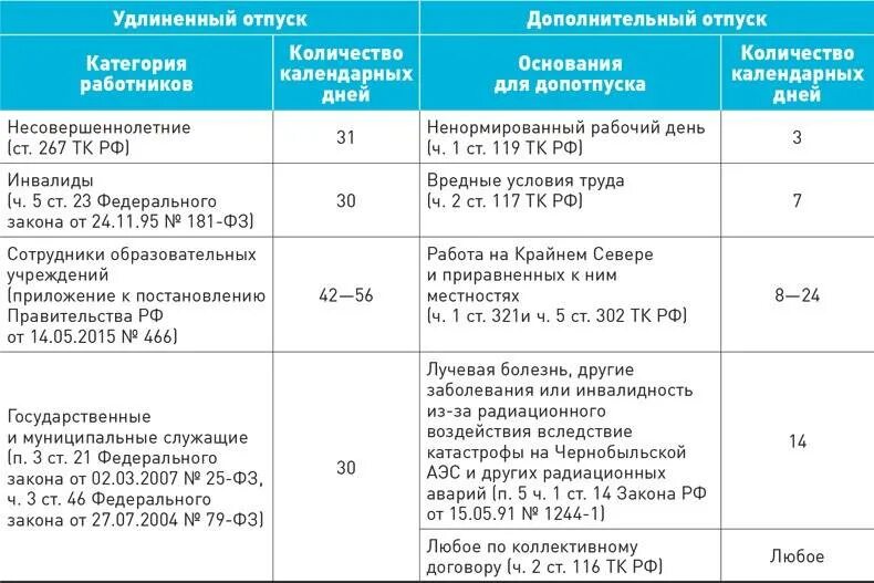 Отпуск инвалидам 1 группы