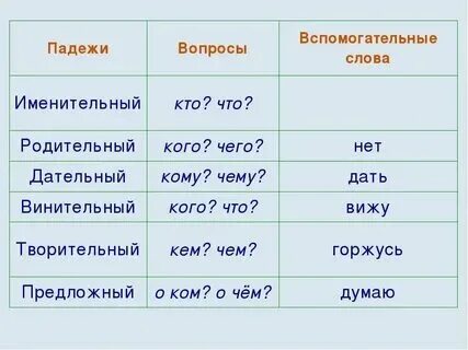 Вспомогательные слова к падежам. Сравнение слова помощники. Родительский падеж какие вопросы. Вспомогательные слова к падежам. Падежи с предлогами и вопросами таблица 4 класс.