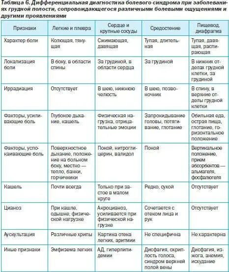 Дифференциальный диагноз при болях в грудной клетке. Локализация болей в грудной клетке при остеохондрозе. Дифференциальная диагностика при болях в грудной клетке. Локализация боли при грудном остеохондрозе.