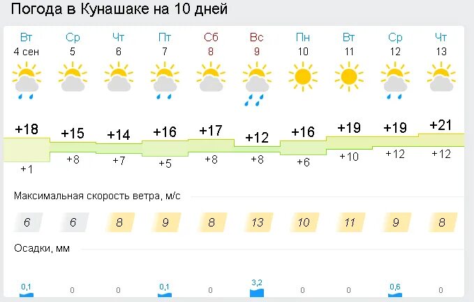 Погода в сар обл 10 дней. Погода в Кунашаке. Погода в Кунашаке на неделю. Погода на завтра в Кунашаке Челябинской области. Погода в Кунашаке на 10.
