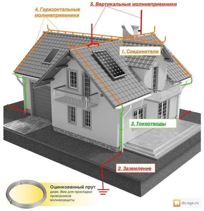 Громоотвод для частного дома. Активный молниеотвод м-200. Громоотвод для частного дома. Молниезащита скатной кровли. Громоотвод для дачного.