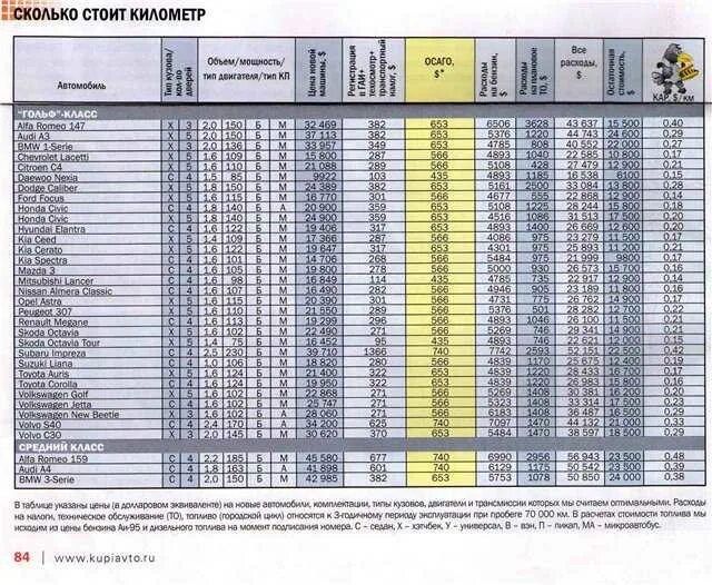 Таблица пробегов автомобилей. Затраты на 1 км пробега автомобиля. Себестоимость километра пробега автомобиля таблица. Расчет стоимости километра пробега автомобиля. Стоимость 1 километра пробега автомобиля таблица.