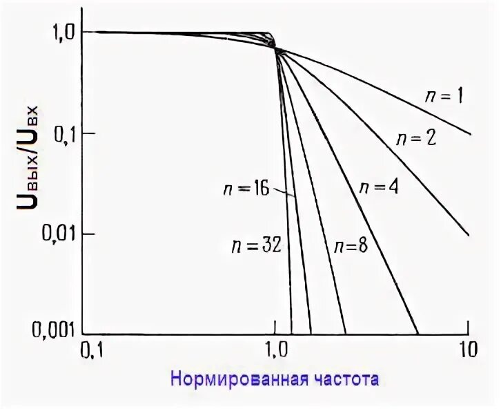 F среза. Фильтр баттерворта. фильтр баттерворта нижних частот. частота среза фильтра баттерворта. фильтр баттерворта 4.