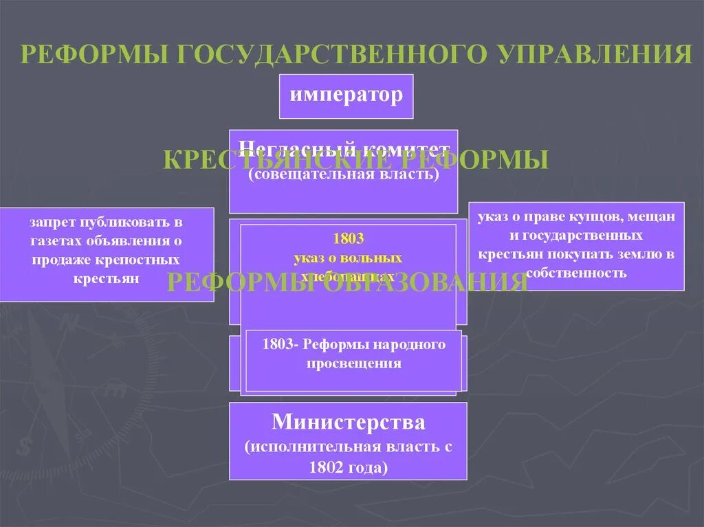 Реформы государственного управления. Реформа гос управления.