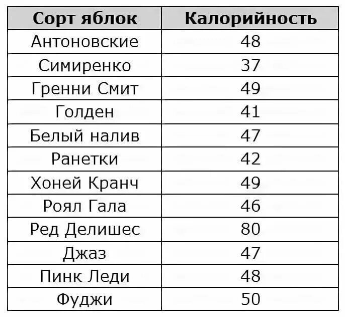 Сколько калорий в одном зеленом яблоке. Энергетическая ценность яблока в 100 граммах. Сколько калорий в зелёном яблоке на 100 грамм. Сколько калорий в 100 граммах яблока. Калорийность яблок таблица на 100 граммов.