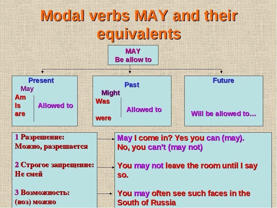 Might модальный глагол употребление. Modal verbs в английском May. Might употребление в английском. Модальный глагол May.