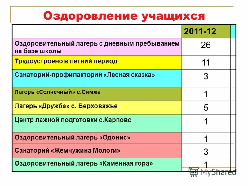 оздоровление учащихся