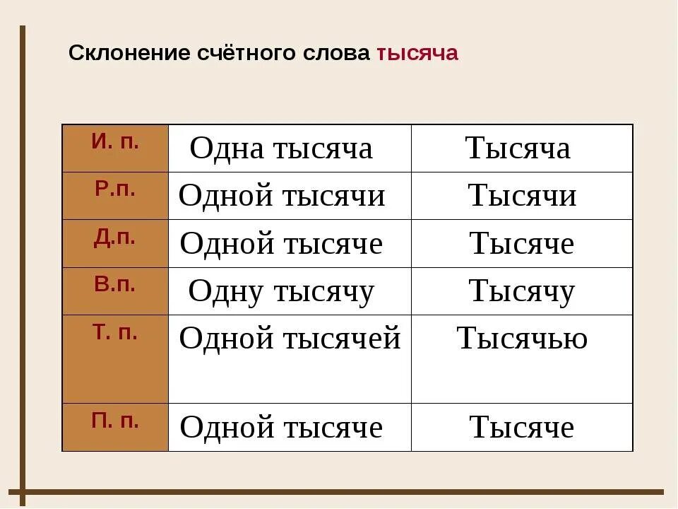 Склонение числительных по падежам тысячи. Склонение по падежам числительных тясичи. Склонение числительных тысяча. 1000 Склонение по падежам.