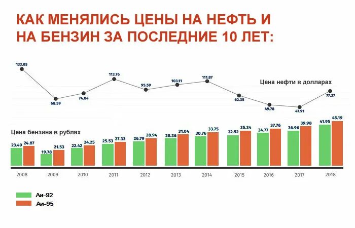 Динамика роста бензина в России. График стоимости топлива в РФ. Рост цен на бензин по годам. Диаграмма стоимость бензина.