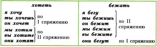 Брезжить какое спряжение. Спряжение глаголов хотеть и бежать. спряжение глагола хотеть. спряжение глагола хоте. спряжение глагола хотеть в русском языке.