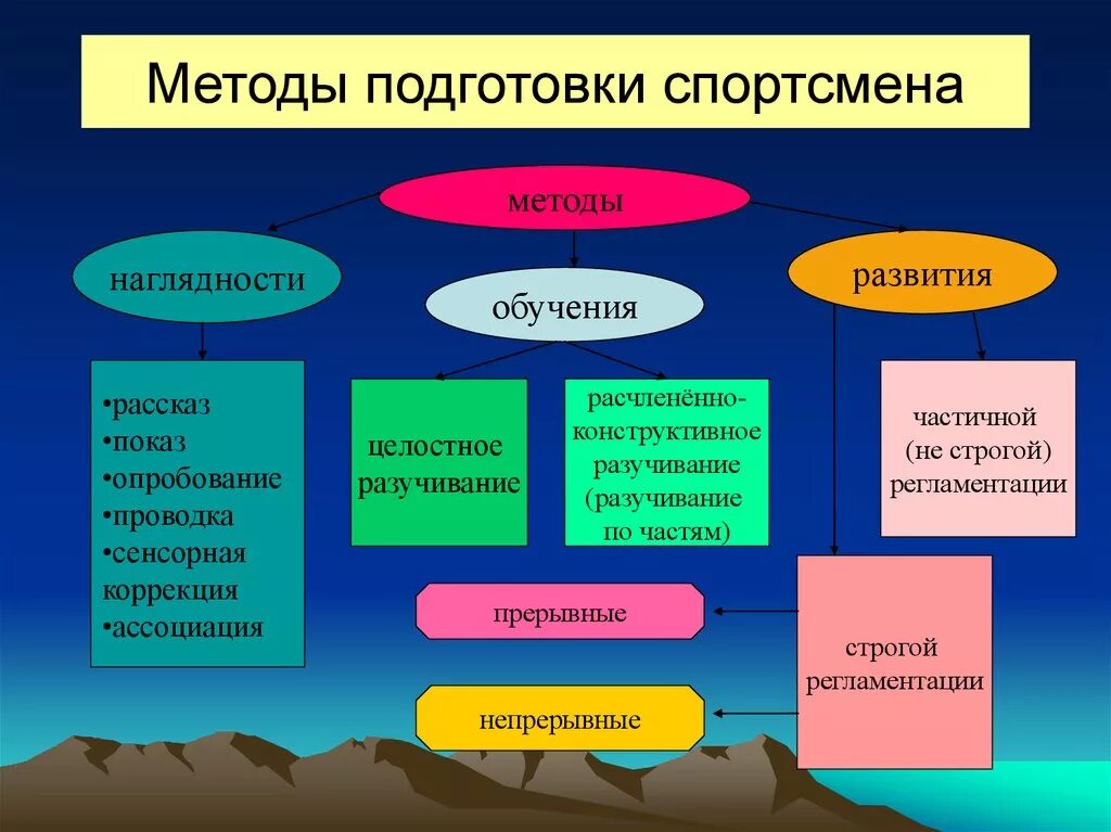 Содержание подготовки спортсмена. Методы подготовки спортсменов. Методы технической подготовки спортсмена. Методы подготовки спортсменов школьного возраста. Подсистемы подготовки спортсмена.