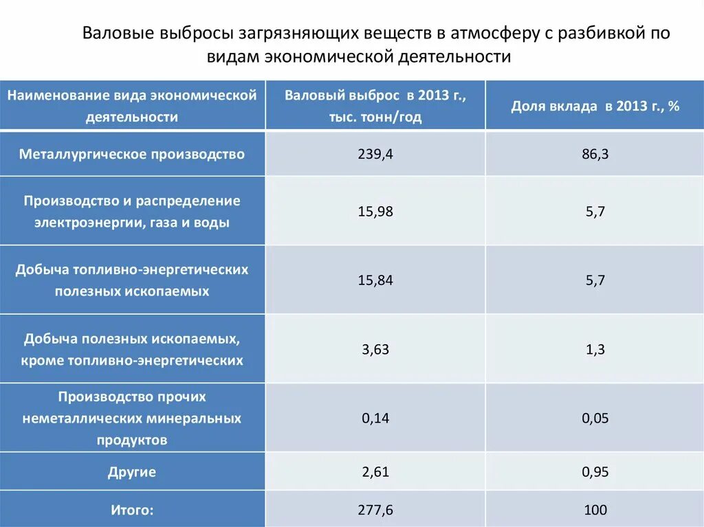 Валовые выбросы загрязняющих веществ в атмосферу это. Валовый выброс вредных веществ. Предприятия с выбросами вредных веществ. Таблица выбросов загрязняющих веществ в атмосферу.