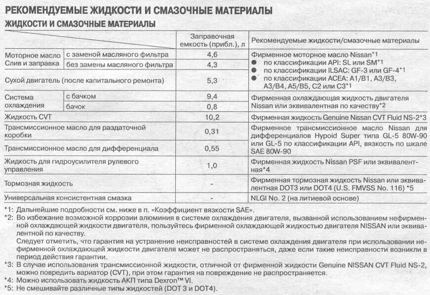 Количество масла в ниссан. Ниссан Мурано 2012 год заправочные емкости. Заправочные емкости Ниссан Мурано z51. Допуски масла Мурано z51. Заправочные емкости у Ниссан Мурано z52.