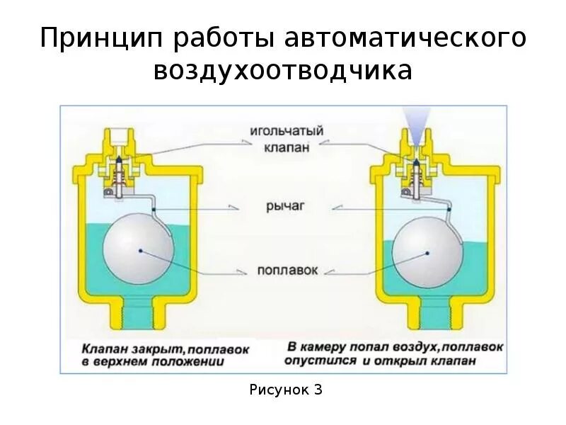 Принцип работы автоматического воздухоотводчика. Воздухоотводчик автоматический 1/2 принцип работы. Схема автоматического развоздушиватель системы отопления. Принцип работы автоматического воздухоотводчика в системе отопления. Время работы автоматики