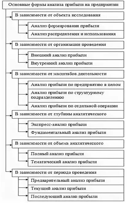 Методика анализа прибыли