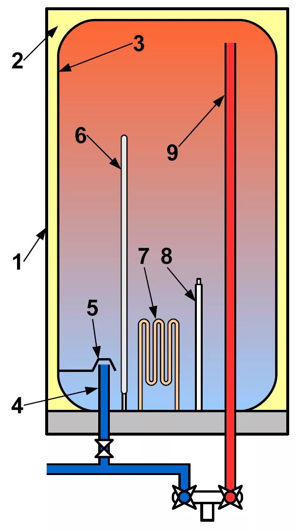 Схема электроводонагревателя накопительного. Схема нагрева котла накопительного электрического водонагревателя. Схема устройства водонагревательного бойлера. Водонагреватель накопительный схема внутри.
