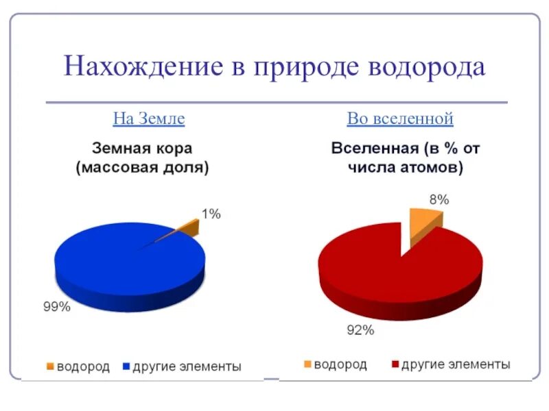 Водород в воде процент