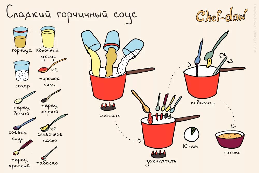 Рецепты соусов в картинках. Соусы инфографика. Схема приготовления заправки горчичной. Схема приготовления заправки для салатов. Рецепт горчичной заправки