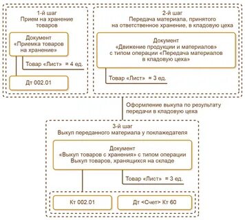 Учет ответственного хранения