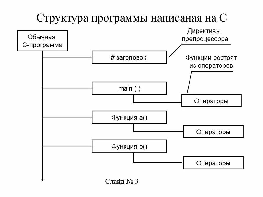 Структура языка программирования с++. Структура программы с++. Структура простой программы на языке си. Структура программы на языке программирования с++.