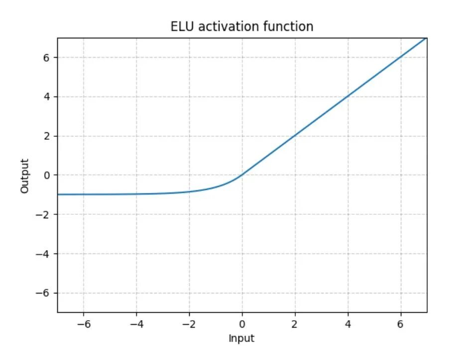 Https download pytorch org. Elu функция активации. Функция активации LEAKYRELU. Relu6. Relu график.