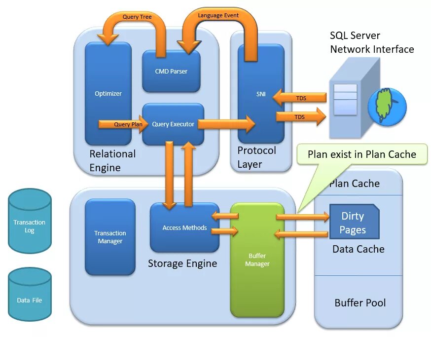 Sql event. Архитектура sql server. архитектура сервера sql server. архитектура ms sql server. базы данных ms sql.