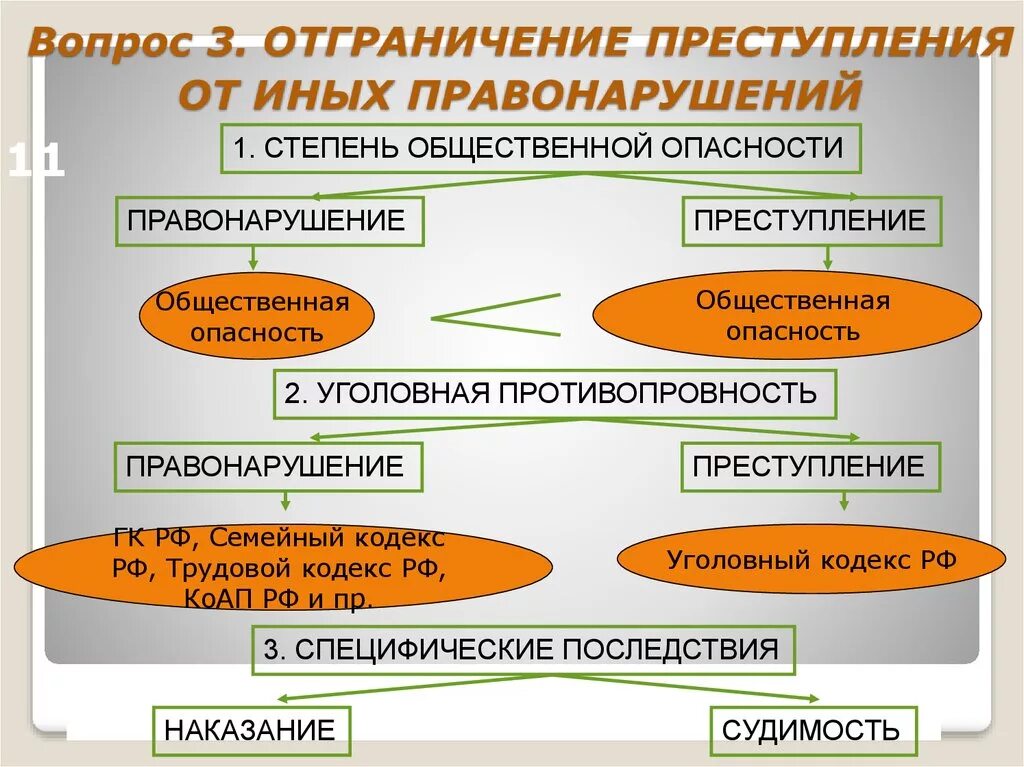 Отличия от иных видов. Разграничение преступления и проступка. Отграничение преступлений от иных правонарушений. Разграничение правонарушения от преступления. Разграничение преступлений от иных правонарушений.