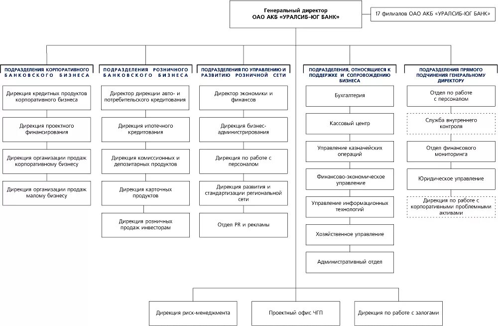 Финансовая дирекция. Организационная структура банка УРАЛСИБ. Организационная структура банка УРАЛСИБ ПАО. Организационная структура управления УРАЛСИБ банка. Схема организационная структура ПАО «банк УРАЛСИБ».