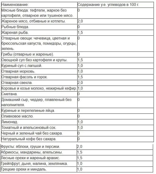 Низкоуглеводные продукты список для похудения таблица. Низкоуглеводная диета таблица разрешенных продуктов. Низкие углеводы список продуктов таблица. Таблица продуктов Низкоуглеводной диеты. Безуглеводные продукты для похудения