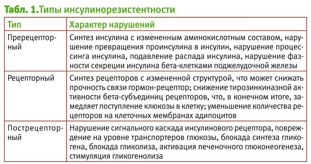 Нарушение 2 категории. Рацион питания при инсулинорезистентности меню. Диета при инсулинорезинстен. Диэта при инсулинорезестен. Питание на инсулинорезистентности.