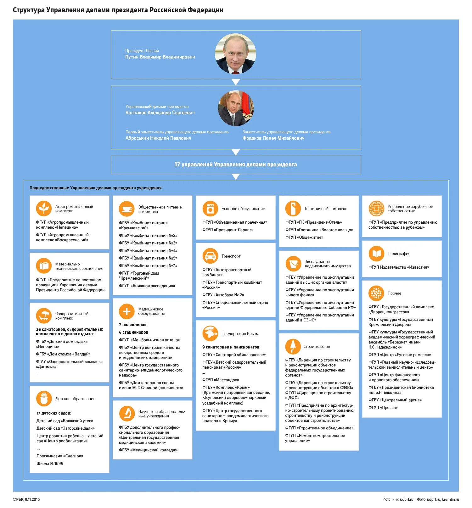 Структура управления делами президента РФ. Структура администрации президента РФ. Структура администрации президента РФ схема. Управделами президента структура. Иерархия президента рф
