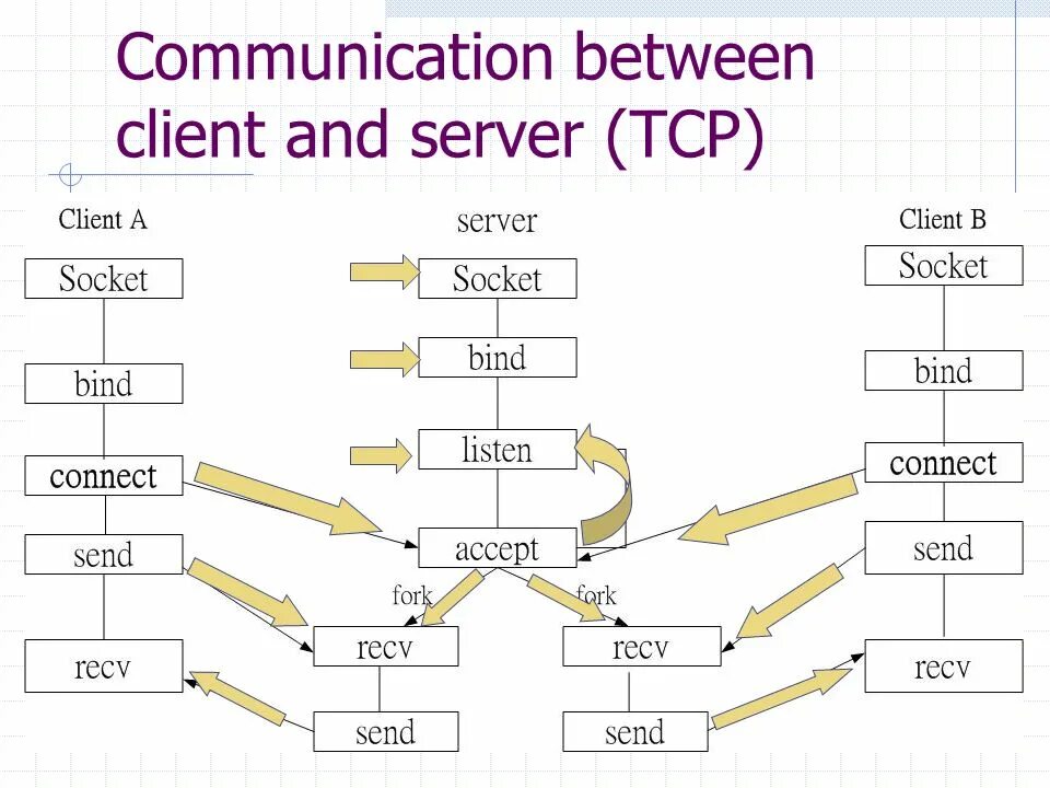 Server TCP программа. TCP C#. C# клиент сервер книги. Код TCP сервера c# forms. Between client