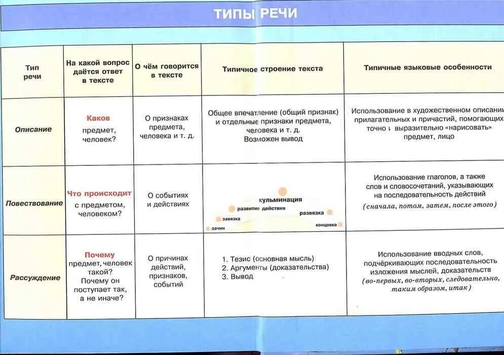 Типы речи русский язык пятый класс. Типы речи. Таблица по типам речи. Типы речи и виды речи. Характеристика типов речи таблица.