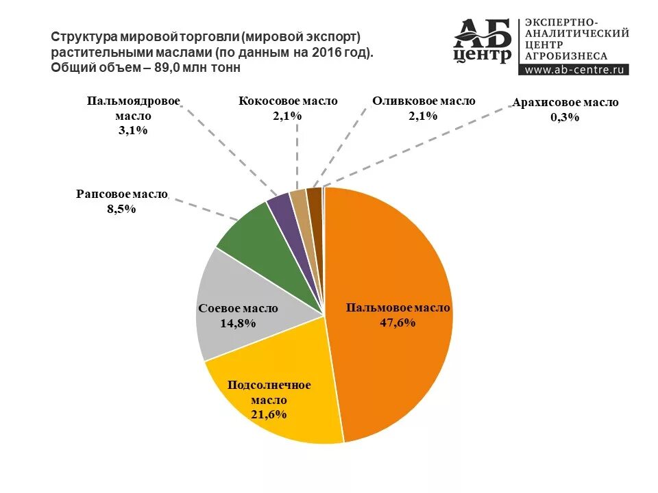 Рынок растительного масла