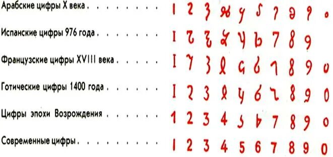 Эволюция арабских цифр. Старые цифры. Арабские цифры старинные. Написание арабских цифр.