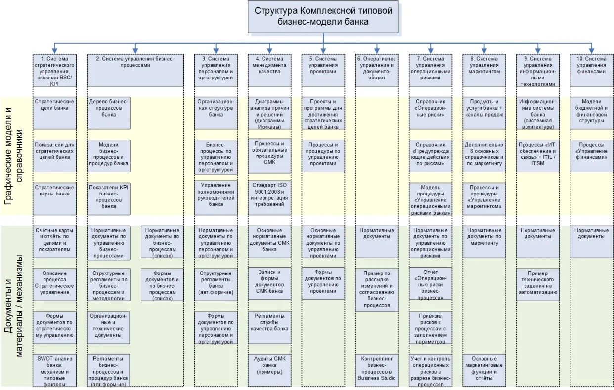 Финансовые услуги для бизнеса перечень. Бизнес модель банка. Типовые бизнес-процессы банка. Модель структуры банка. Структура описания бизнес процесса.