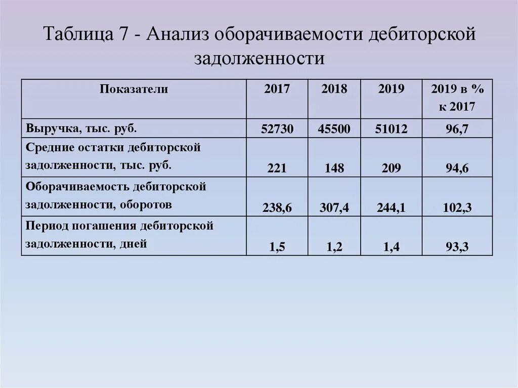 Дебиторская задолженность банка. Коэффициент просроченной дебиторской задолженности. Показатели дебиторской задолженности предприятия. Показатель доли дебиторской задолженности. Дебиторская задолженность таблица.