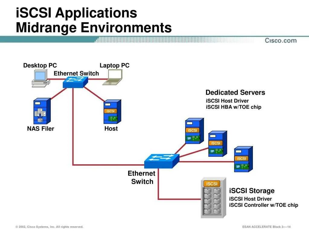 Iscsi windows server. Iscsi интерфейс. iscsi хранилище. iscsi порт. iscsi протокол.