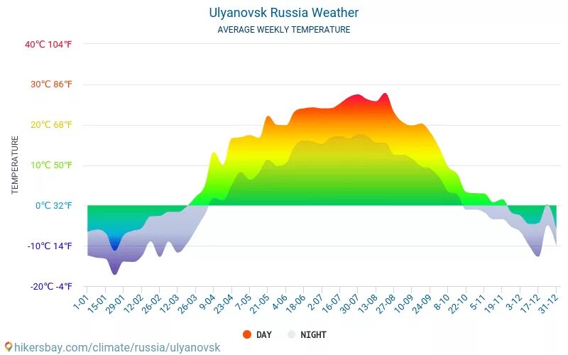 Температура 11 апреля 2025. Климат ульяновска. средняя температура ульяновск. климат в ульяновске по месяцам. климат в городе ульяновск.